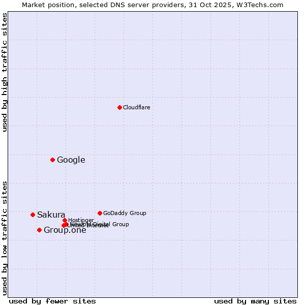Market position of Google vs. Group.one vs. Sakura