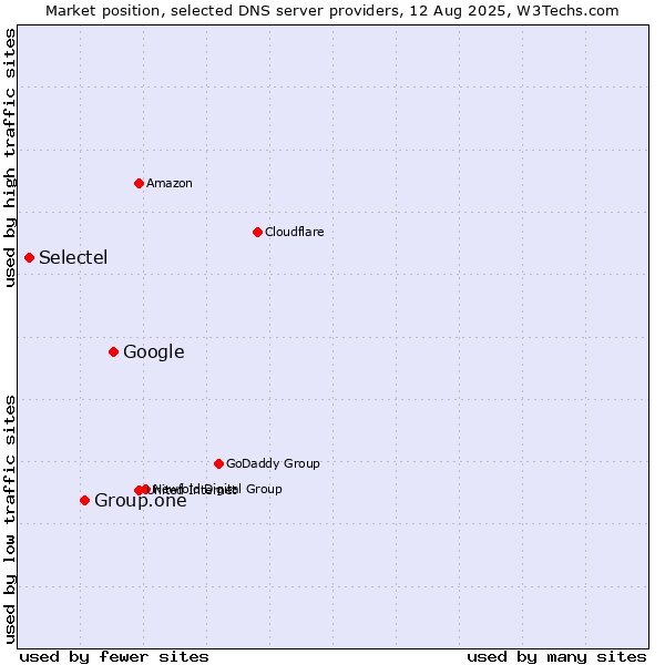 Market position of Google vs. Group.one vs. Selectel