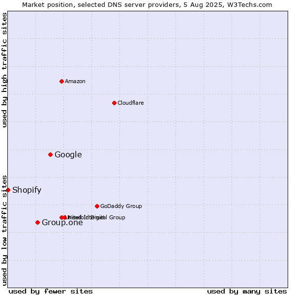 Market position of Google vs. Group.one vs. Shopify
