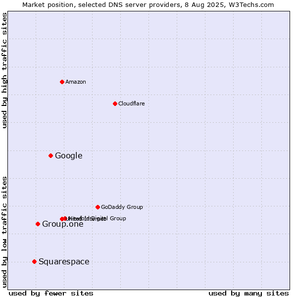 Market position of Google vs. Group.one vs. Squarespace