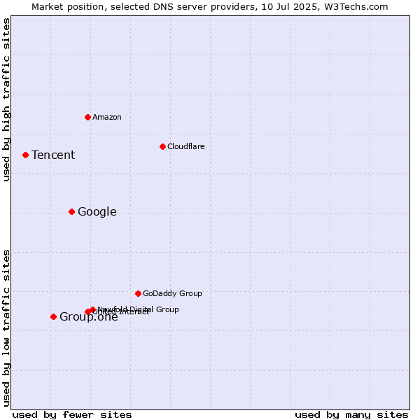 Market position of Google vs. Group.one vs. Tencent