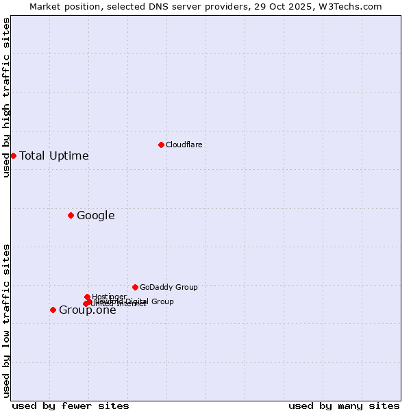Market position of Google vs. Group.one vs. Total Uptime