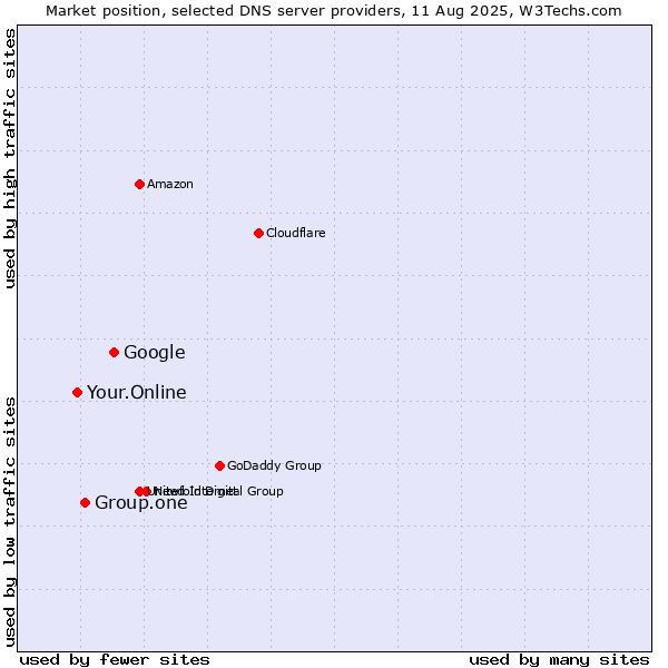 Market position of Google vs. Group.one vs. Your.Online