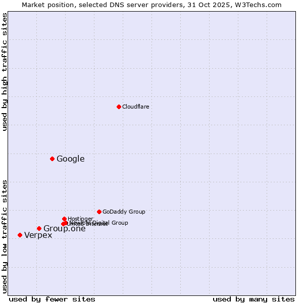 Market position of Google vs. Group.one vs. Verpex