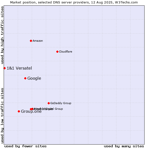 Market position of Google vs. Group.one vs. 1&1 Versatel