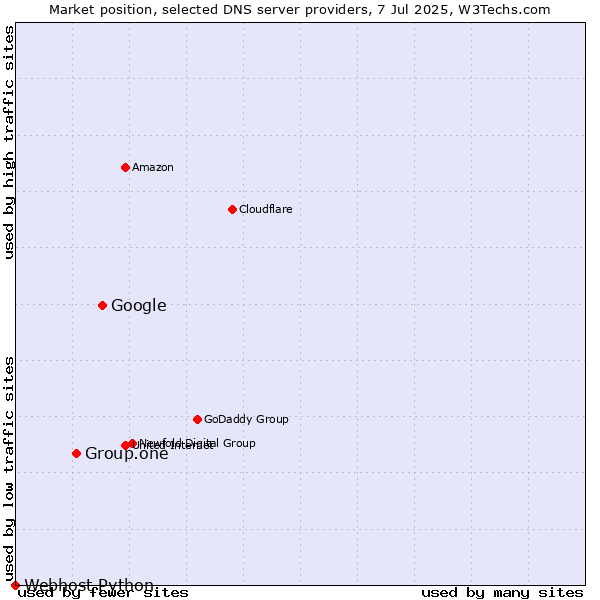 Market position of Google vs. Group.one vs. Webhost Python