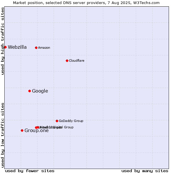 Market position of Google vs. Group.one vs. Webzilla