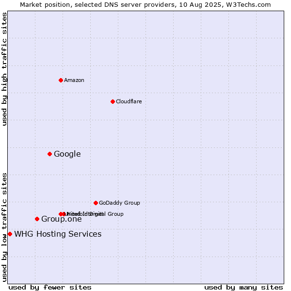 Market position of Google vs. Group.one vs. WHG Hosting Services