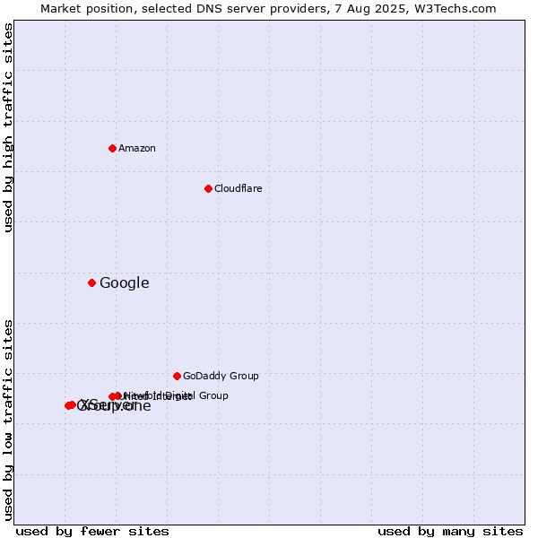 Market position of Google vs. XServer vs. Group.one