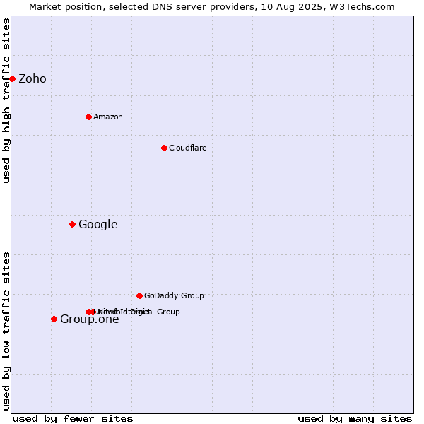 Market position of Google vs. Group.one vs. Zoho