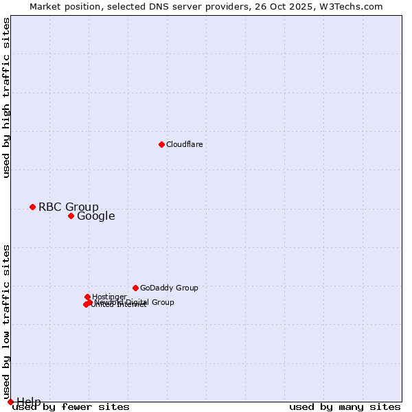 Market position of Google vs. RBC Group vs. Help