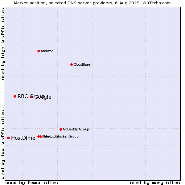 Market position of Google vs. RBC Group vs. HostDime