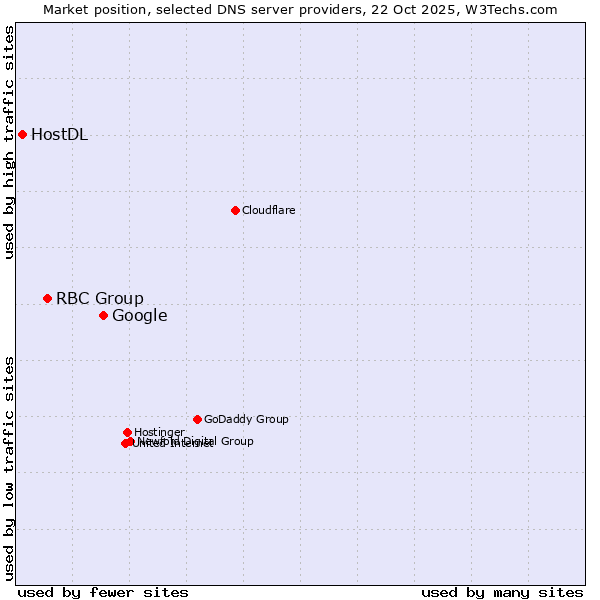 Market position of Google vs. RBC Group vs. HostDL