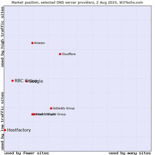 Market position of Google vs. RBC Group vs. Hostfactory
