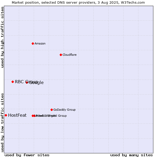 Market position of Google vs. RBC Group vs. HostFeat