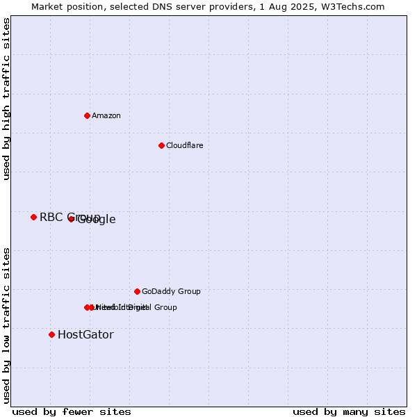 Market position of Google vs. HostGator vs. RBC Group