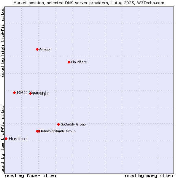 Market position of Google vs. RBC Group vs. Hostinet