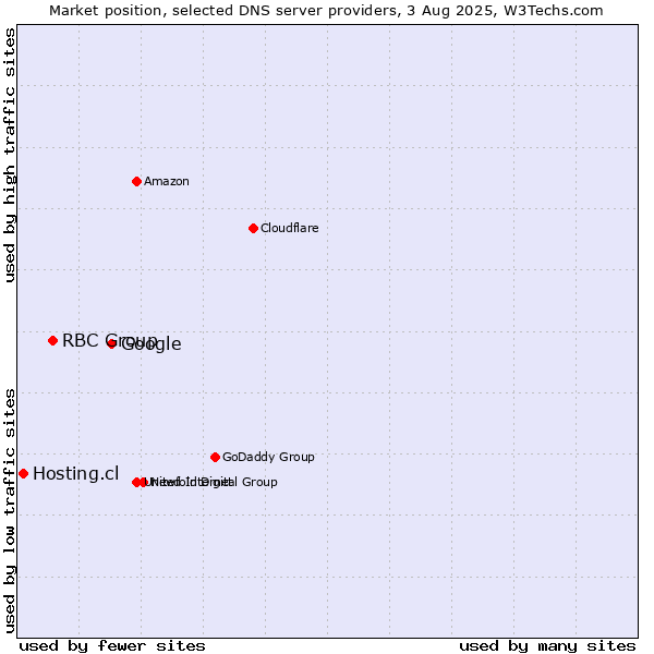Market position of Google vs. RBC Group vs. Hosting.cl