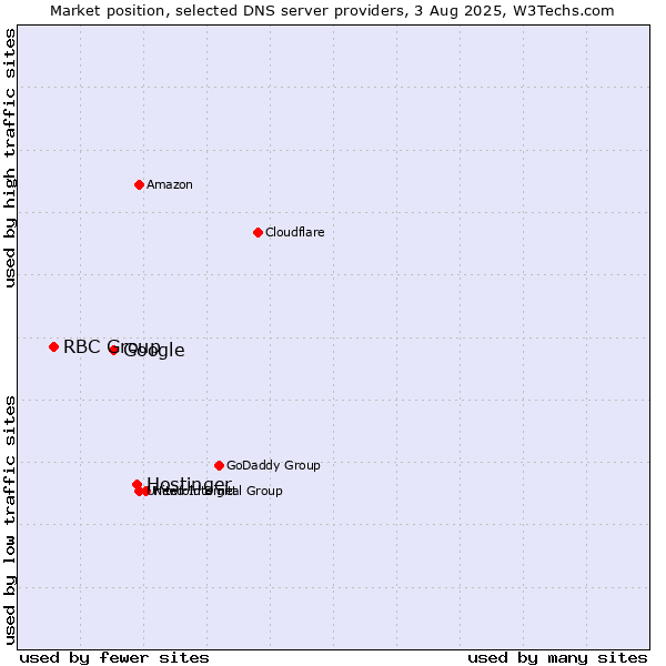 Market position of Hostinger vs. Google vs. RBC Group