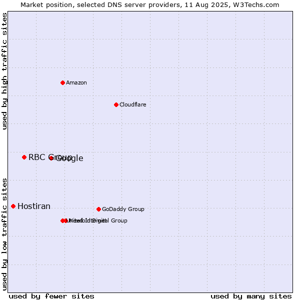 Market position of Google vs. RBC Group vs. Hostiran