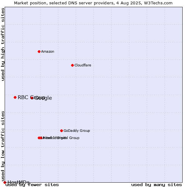 Market position of Google vs. RBC Group vs. HostMDs