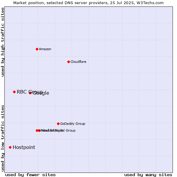 Market position of Google vs. RBC Group vs. Hostpoint