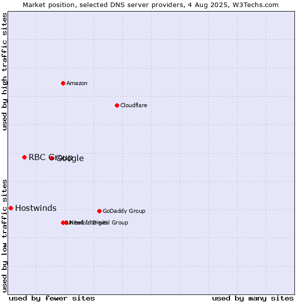 Market position of Google vs. RBC Group vs. Hostwinds