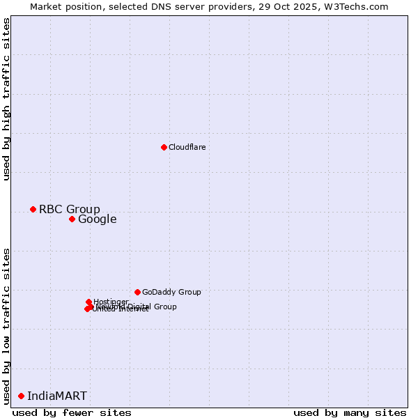 Market position of Google vs. RBC Group vs. IndiaMART