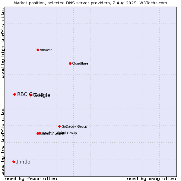 Market position of Google vs. RBC Group vs. Jimdo