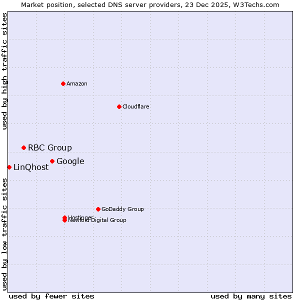 Market position of Google vs. RBC Group vs. LinQhost