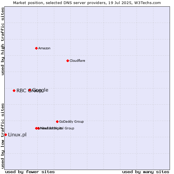 Market position of Google vs. RBC Group vs. Linux.pl