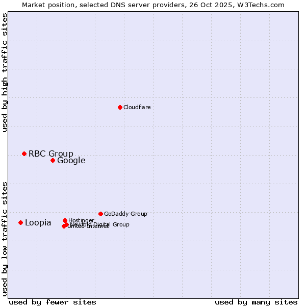 Market position of Google vs. RBC Group vs. Loopia