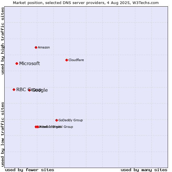 Market position of Google vs. Microsoft vs. RBC Group