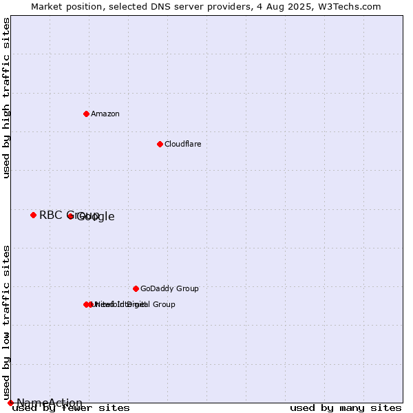 Market position of Google vs. RBC Group vs. NameAction