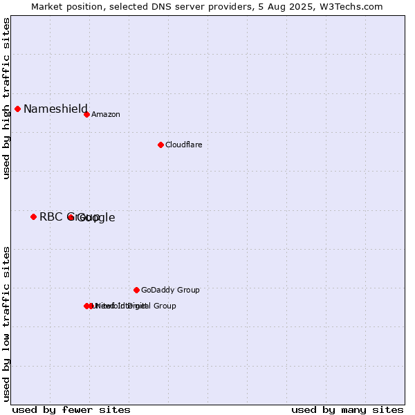 Market position of Google vs. RBC Group vs. Nameshield