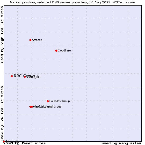 Market position of Google vs. RBC Group vs. Nanelo