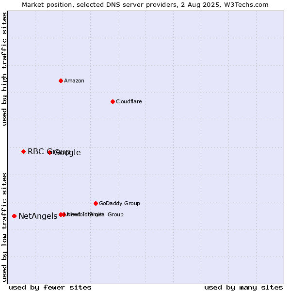 Market position of Google vs. RBC Group vs. NetAngels