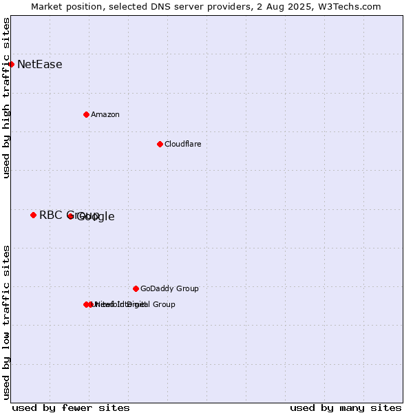 Market position of Google vs. RBC Group vs. NetEase