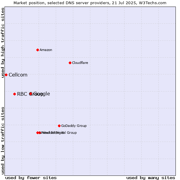 Market position of Google vs. RBC Group vs. Cellcom