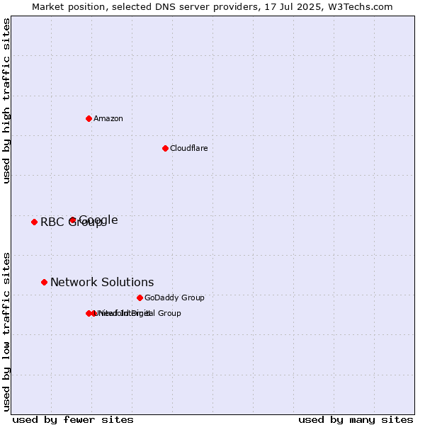 Market position of Google vs. Network Solutions vs. RBC Group