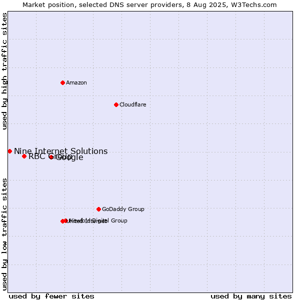Market position of Google vs. RBC Group vs. Nine Internet Solutions