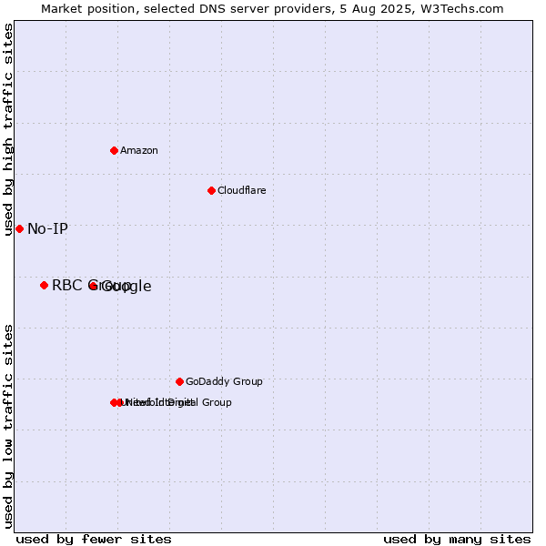Market position of Google vs. RBC Group vs. No-IP