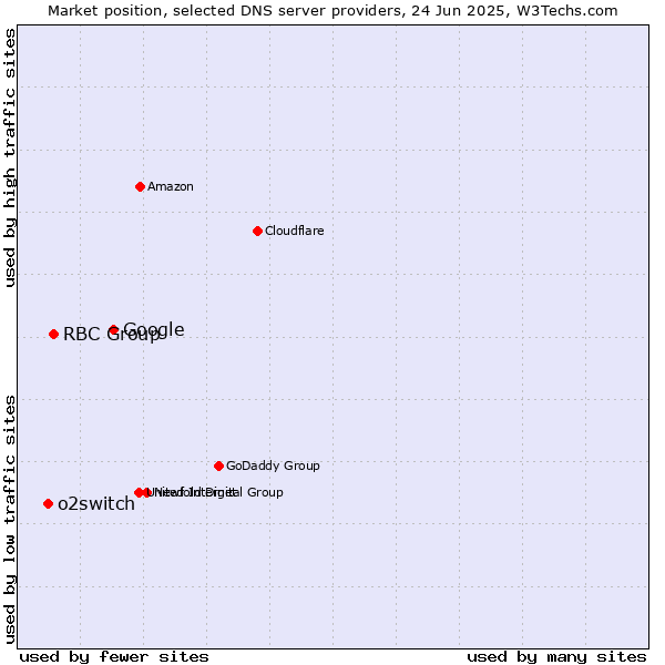 Market position of Google vs. RBC Group vs. o2switch