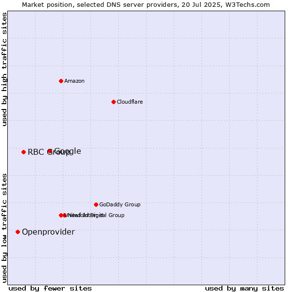 Market position of Google vs. RBC Group vs. Openprovider