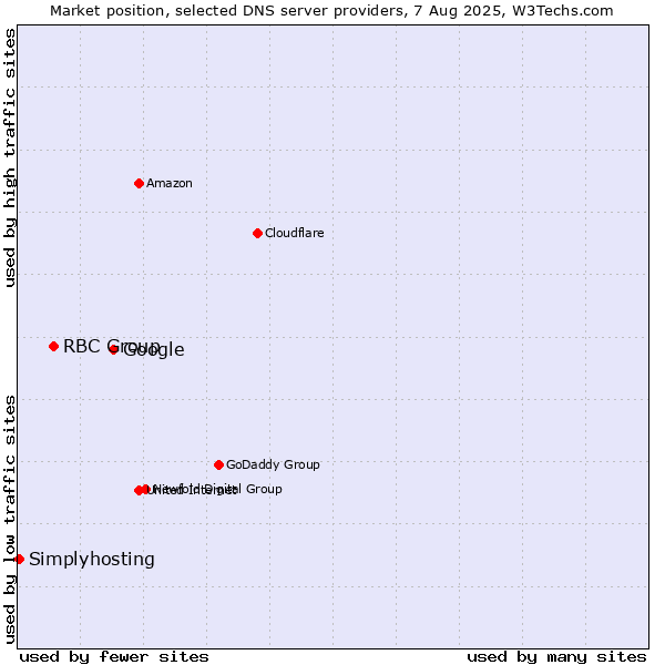 Market position of Google vs. RBC Group vs. Simplyhosting