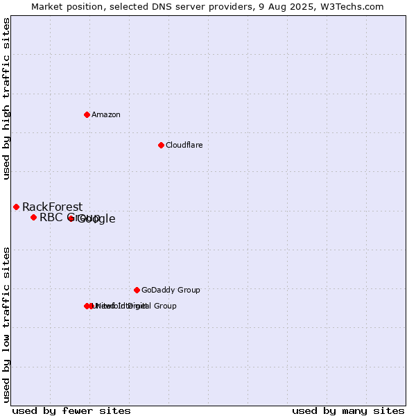 Market position of Google vs. RBC Group vs. RackForest