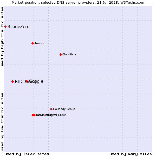 Market position of Google vs. RBC Group vs. RcodeZero