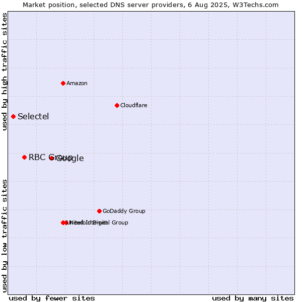 Market position of Google vs. RBC Group vs. Selectel