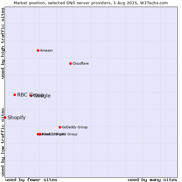 Market position of Google vs. RBC Group vs. Shopify