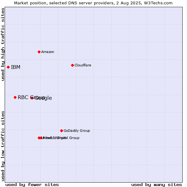 Market position of Google vs. RBC Group vs. IBM